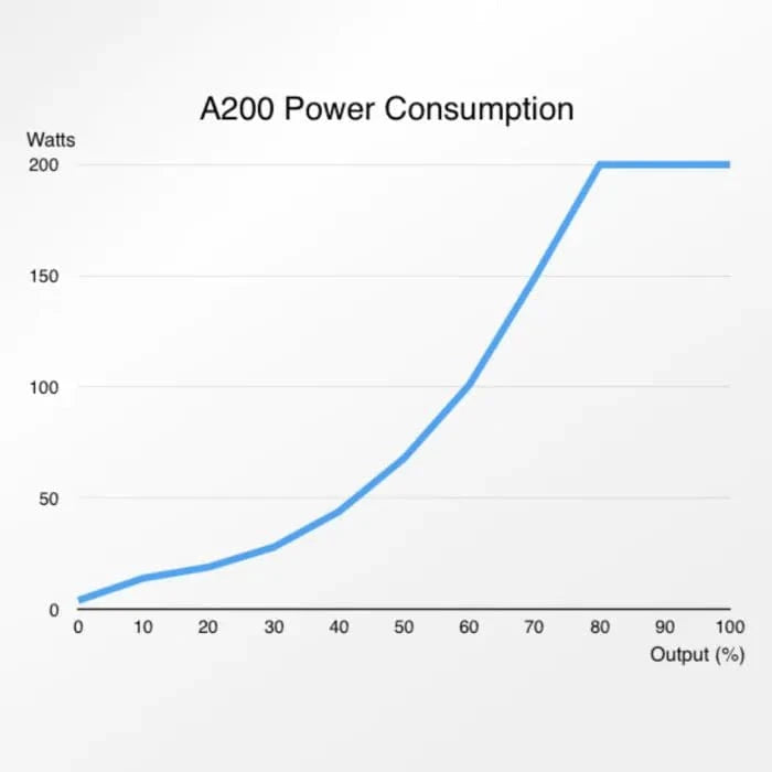 A200 IPU-3M 3,800GPH Controllable DC Pump - Abyzz