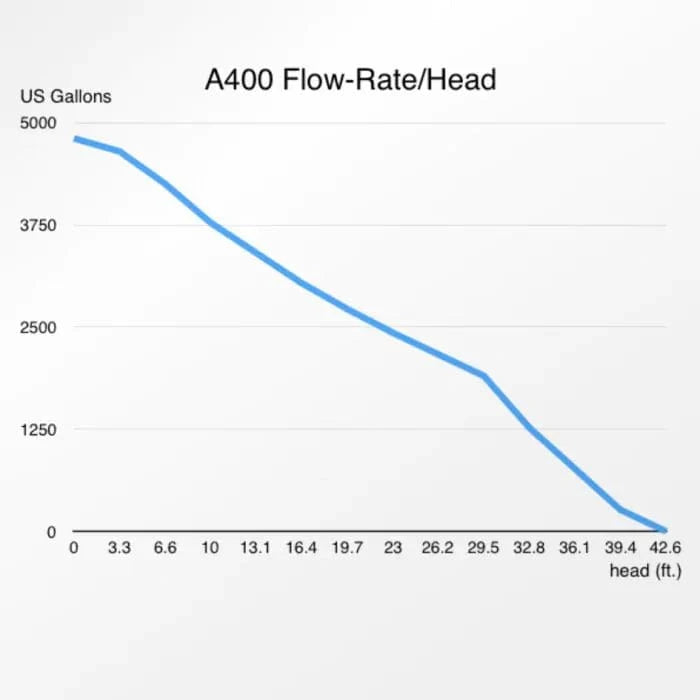 A400-3M 4,800GPH DC Pump - Abyzz