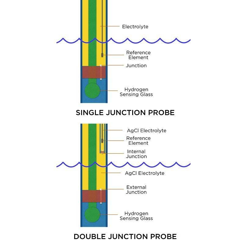 Lab-Grade Double Junction ORP Probe - Neptune Systems