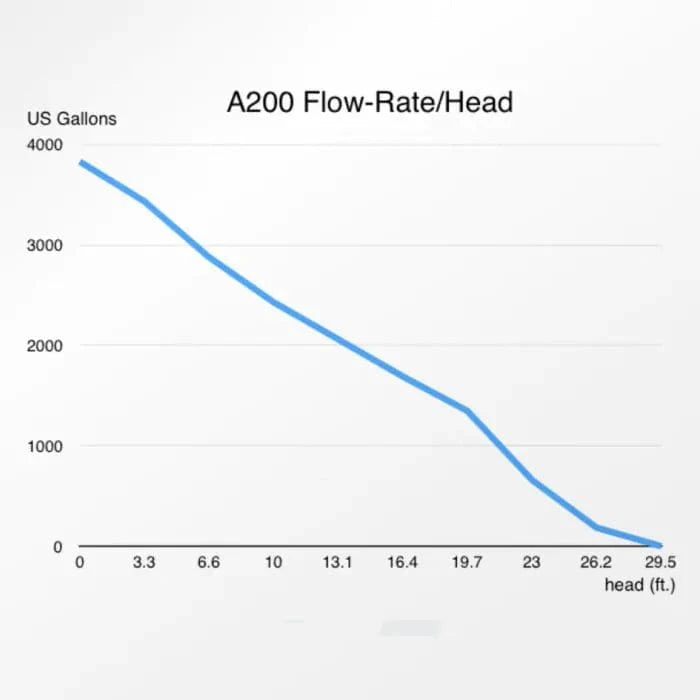 A200 IPU-10M US 3,800GPH DC Pump - Abyzz