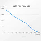 A200 IPU-10M US 3,800GPH DC Pump - Abyzz