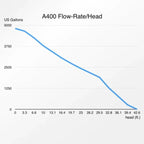 A400 IPU-10M 4,900GPH DC Pump - Abyzz