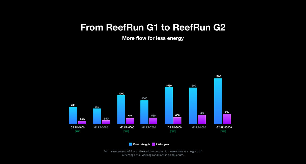 ReefRun G2 4000 - DC Aquarium Return Pump - Red Sea