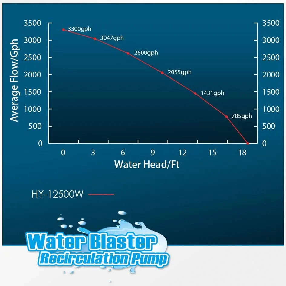 HY-12500 Water Blaster Pump - Reef Octopus – Top Shelf Aquatics HY-12500 Water Blaster Pump - Reef Octopus – Top Shelf Aquatics