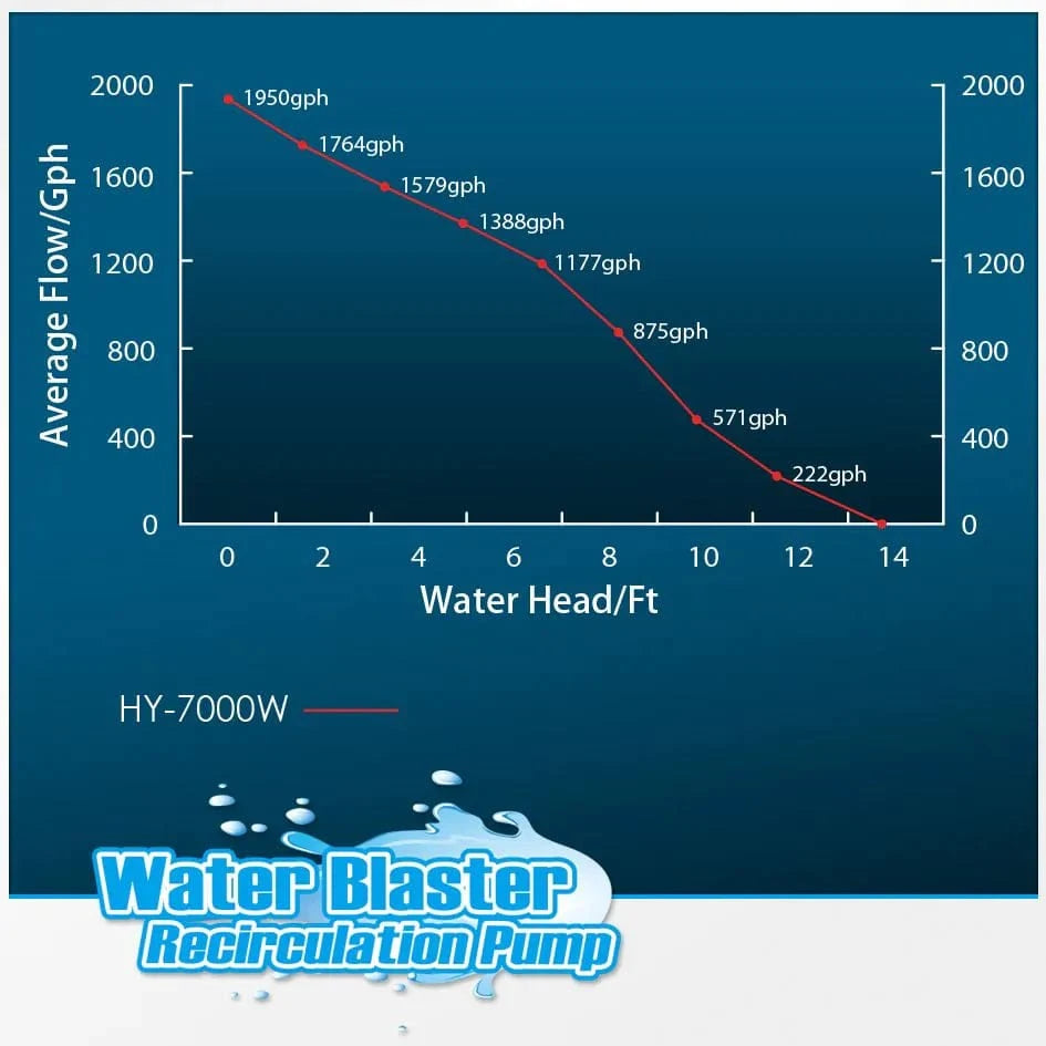 HY-7000 Water Blaster Pump - Reef Octopus