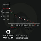 VarioS-10 Controllable DC Pump (4220 GPH) - Reef Octopus