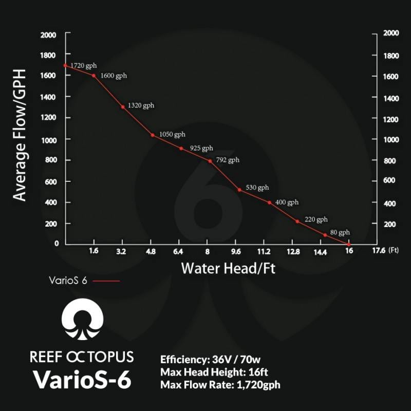 VarioS-6 Controllable DC Pump (1720 GPH) - Reef Octopus