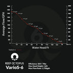 VarioS-6 Controllable DC Pump (1720 GPH) - Reef Octopus