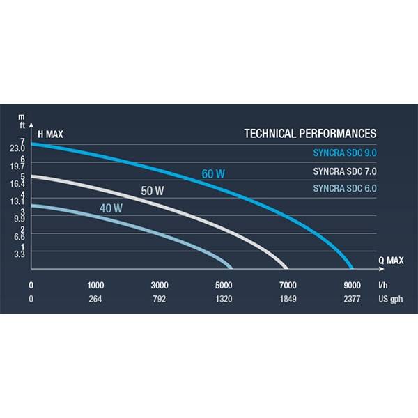 Syncra SDC 7.0 WiFi Controllable Pump (800-1900 GPH) - Sicce