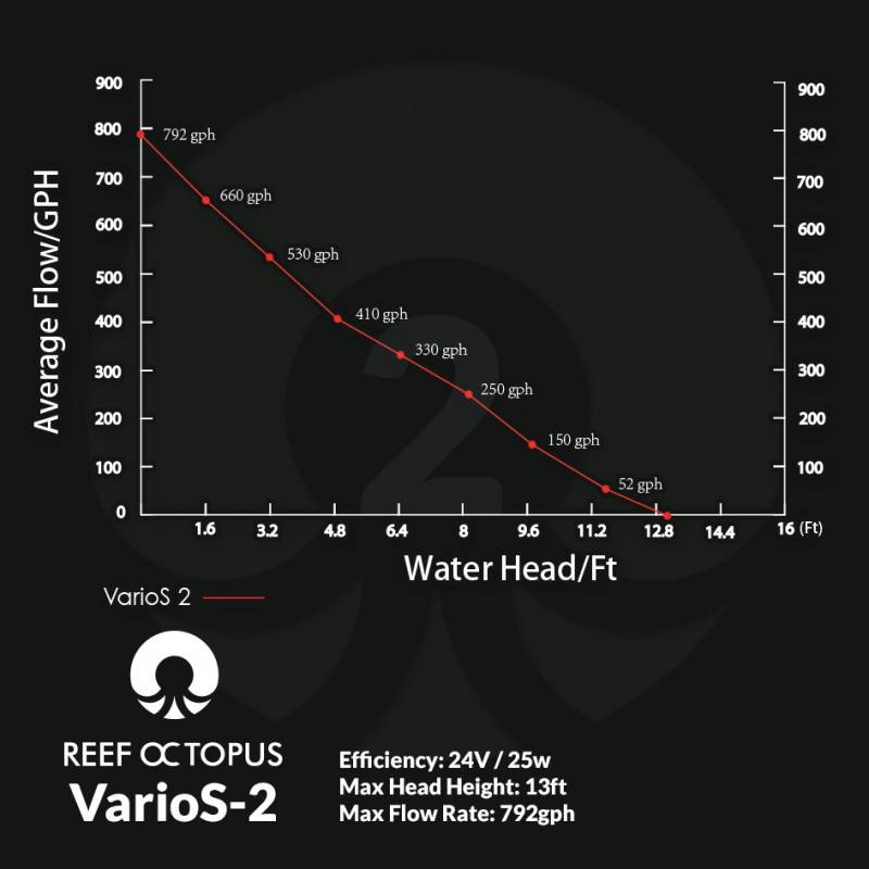 VarioS-2 Controllable DC Pump (792 GPH) - Reef Octopus - Reef Octopus