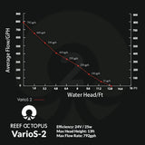 VarioS-2 Controllable DC Pump (792 GPH) - Reef Octopus